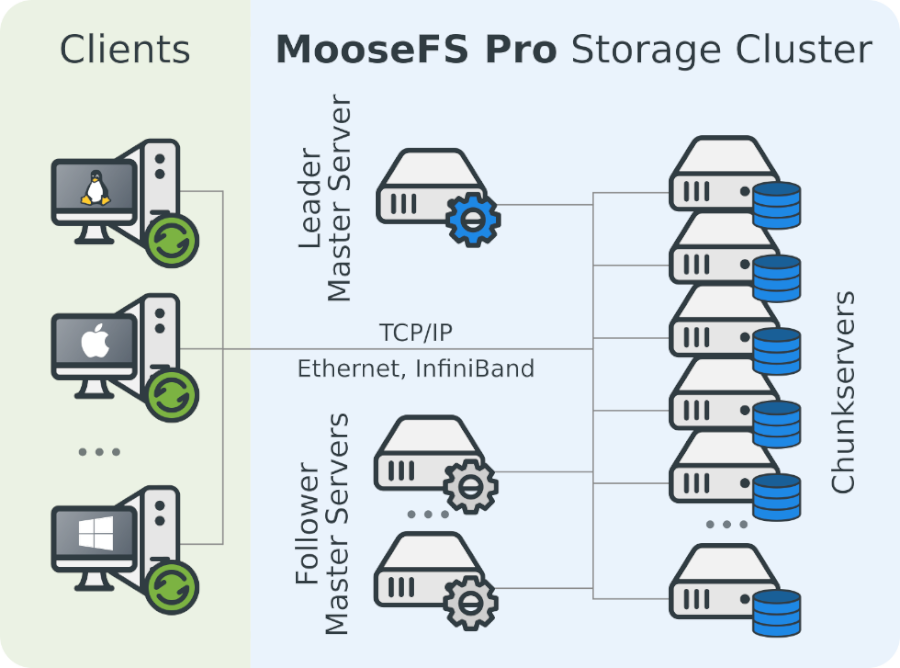 A diagram of a MooseFS Pro with multiple master servers.